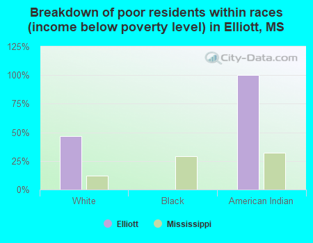 Breakdown of poor residents within races (income below poverty level) in Elliott, MS