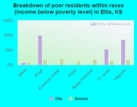 Breakdown of poor residents within races (income below poverty level) in Ellis, KS