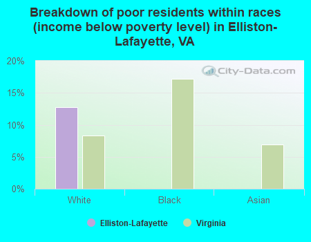 Breakdown of poor residents within races (income below poverty level) in Elliston-Lafayette, VA