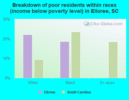 Breakdown of poor residents within races (income below poverty level) in Elloree, SC
