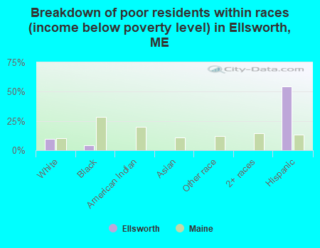 Breakdown of poor residents within races (income below poverty level) in Ellsworth, ME