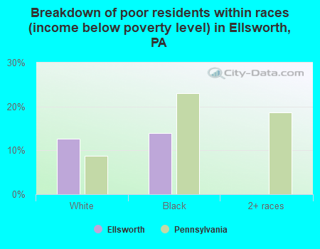 Breakdown of poor residents within races (income below poverty level) in Ellsworth, PA