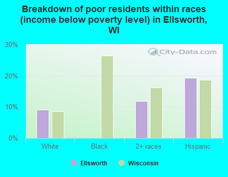 Breakdown of poor residents within races (income below poverty level) in Ellsworth, WI