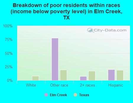 Breakdown of poor residents within races (income below poverty level) in Elm Creek, TX