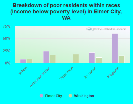 Breakdown of poor residents within races (income below poverty level) in Elmer City, WA