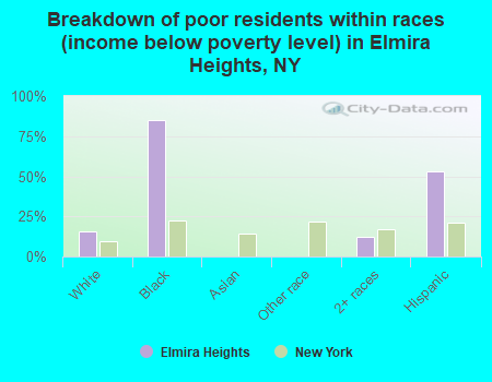 Breakdown of poor residents within races (income below poverty level) in Elmira Heights, NY