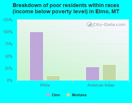 Breakdown of poor residents within races (income below poverty level) in Elmo, MT