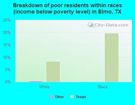 Breakdown of poor residents within races (income below poverty level) in Elmo, TX