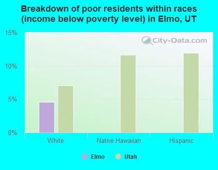 Breakdown of poor residents within races (income below poverty level) in Elmo, UT