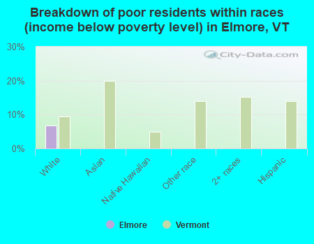 Breakdown of poor residents within races (income below poverty level) in Elmore, VT