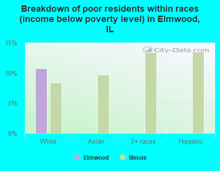 Breakdown of poor residents within races (income below poverty level) in Elmwood, IL