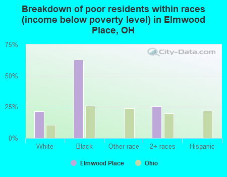 Breakdown of poor residents within races (income below poverty level) in Elmwood Place, OH