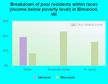 Breakdown of poor residents within races (income below poverty level) in Elmwood, WI
