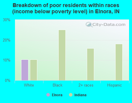 Breakdown of poor residents within races (income below poverty level) in Elnora, IN