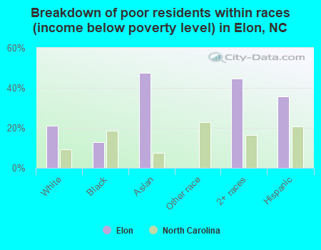Breakdown of poor residents within races (income below poverty level) in Elon, NC