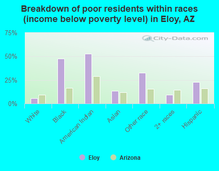 Breakdown of poor residents within races (income below poverty level) in Eloy, AZ