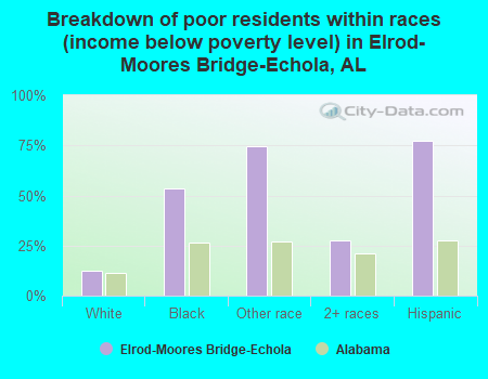 Breakdown of poor residents within races (income below poverty level) in Elrod-Moores Bridge-Echola, AL