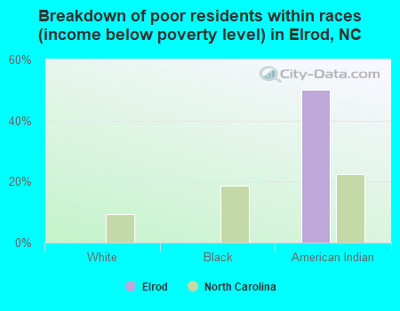 Breakdown of poor residents within races (income below poverty level) in Elrod, NC
