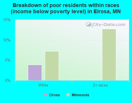 Breakdown of poor residents within races (income below poverty level) in Elrosa, MN