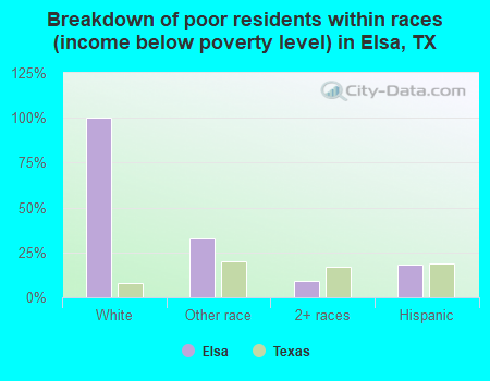 Breakdown of poor residents within races (income below poverty level) in Elsa, TX