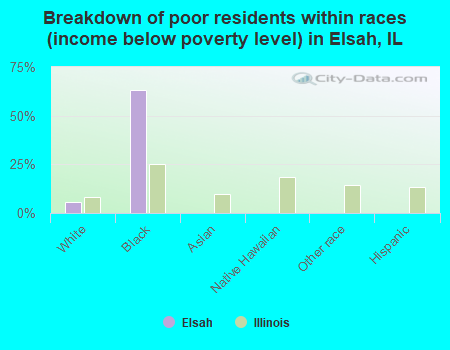 Breakdown of poor residents within races (income below poverty level) in Elsah, IL