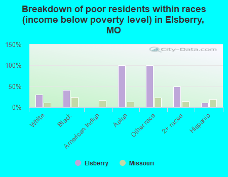 Breakdown of poor residents within races (income below poverty level) in Elsberry, MO
