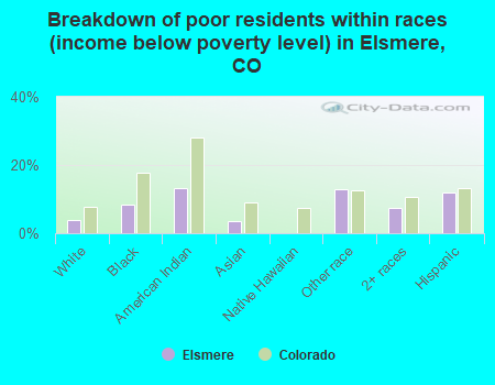 Breakdown of poor residents within races (income below poverty level) in Elsmere, CO