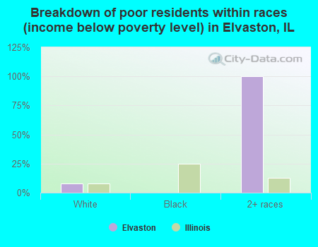 Breakdown of poor residents within races (income below poverty level) in Elvaston, IL