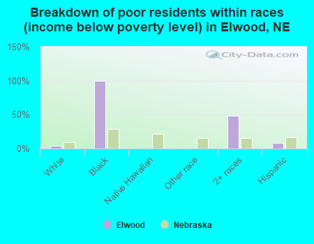 Breakdown of poor residents within races (income below poverty level) in Elwood, NE
