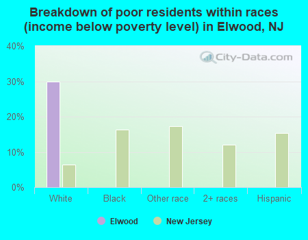 Breakdown of poor residents within races (income below poverty level) in Elwood, NJ