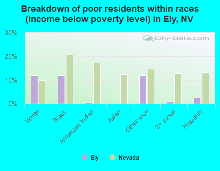 Breakdown of poor residents within races (income below poverty level) in Ely, NV