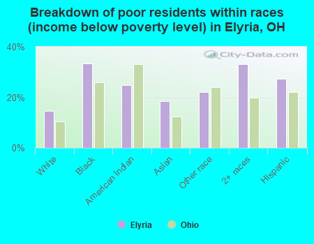 Breakdown of poor residents within races (income below poverty level) in Elyria, OH