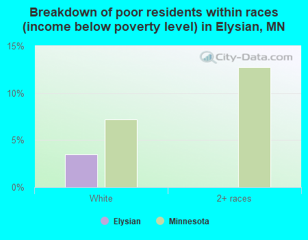 Breakdown of poor residents within races (income below poverty level) in Elysian, MN