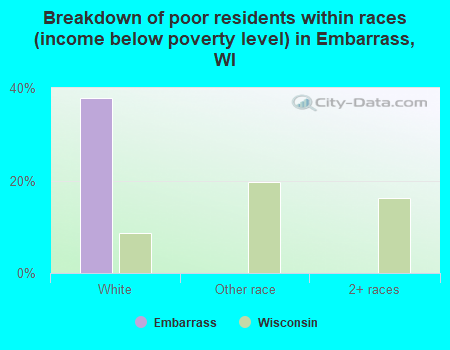 Breakdown of poor residents within races (income below poverty level) in Embarrass, WI