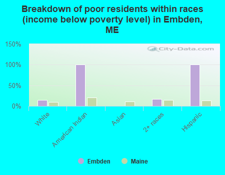 Breakdown of poor residents within races (income below poverty level) in Embden, ME