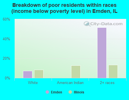 Breakdown of poor residents within races (income below poverty level) in Emden, IL