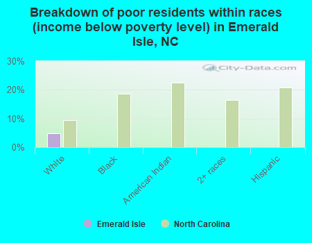 Breakdown of poor residents within races (income below poverty level) in Emerald Isle, NC