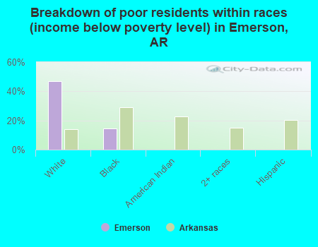 Breakdown of poor residents within races (income below poverty level) in Emerson, AR