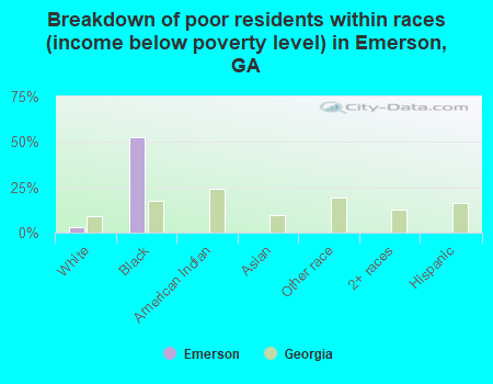 Breakdown of poor residents within races (income below poverty level) in Emerson, GA