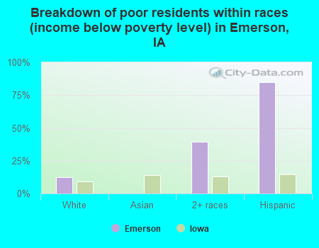 Breakdown of poor residents within races (income below poverty level) in Emerson, IA
