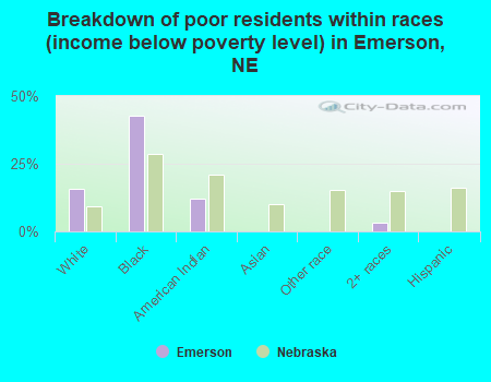 Breakdown of poor residents within races (income below poverty level) in Emerson, NE