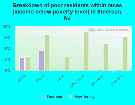 Breakdown of poor residents within races (income below poverty level) in Emerson, NJ