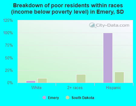 Breakdown of poor residents within races (income below poverty level) in Emery, SD