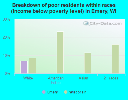Breakdown of poor residents within races (income below poverty level) in Emery, WI