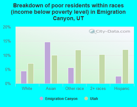 Breakdown of poor residents within races (income below poverty level) in Emigration Canyon, UT