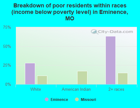 Breakdown of poor residents within races (income below poverty level) in Eminence, MO