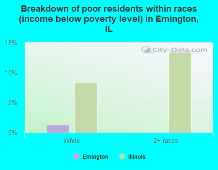 Breakdown of poor residents within races (income below poverty level) in Emington, IL