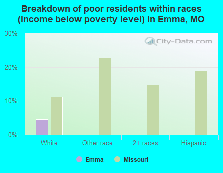Breakdown of poor residents within races (income below poverty level) in Emma, MO