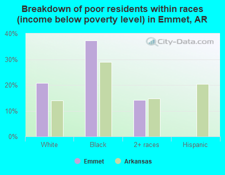 Breakdown of poor residents within races (income below poverty level) in Emmet, AR