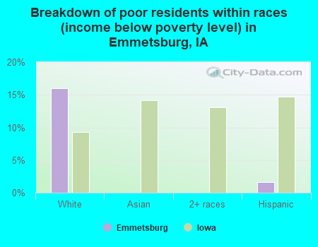 Breakdown of poor residents within races (income below poverty level) in Emmetsburg, IA